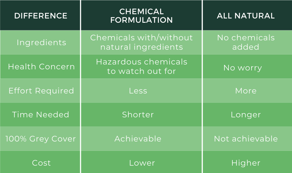 Chemical formulation vs natural